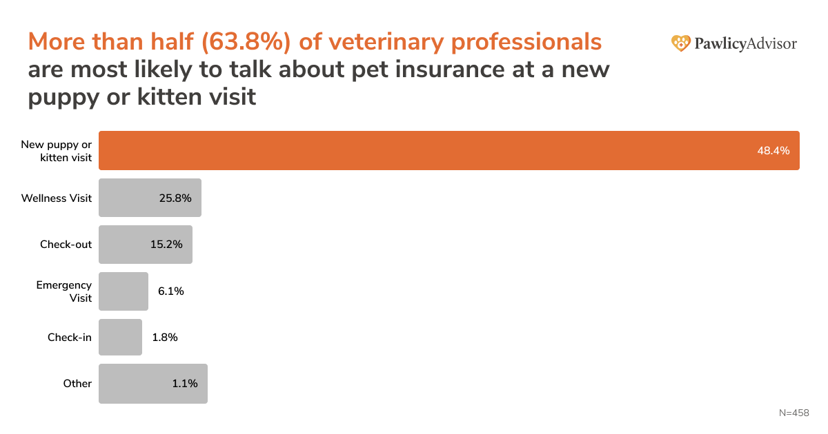 bar chart showing more than half (63.8%) of veterinary professionals are most likely to talk about pet insurance at a new puppy or kitten visit.