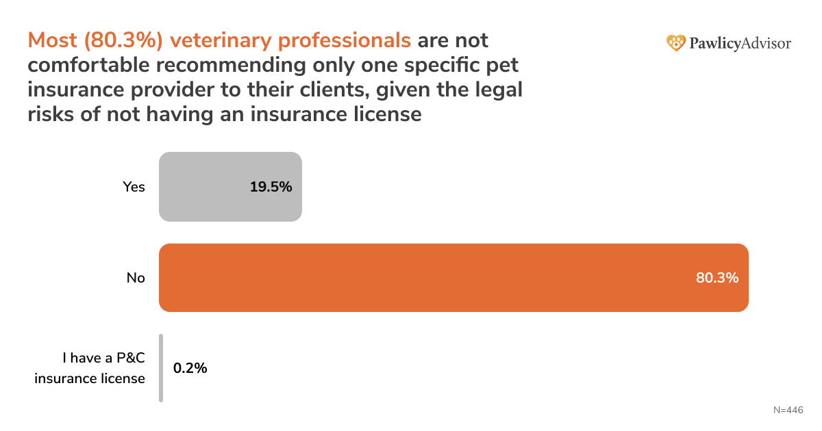 bar chart showing most (80.3%) veterinary professionals are not comfortable recommending only one specific pet insurance provider to their clients, given the legal risks of not having an insurance license