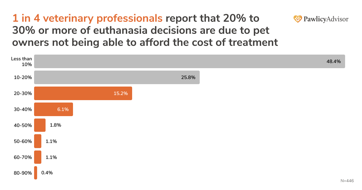 bar chart showing 1 in 4 veterinary professionals report that 20% to 30% or more of euthanasia decisions are due to pet owners not being able to afford the cost of treatment
