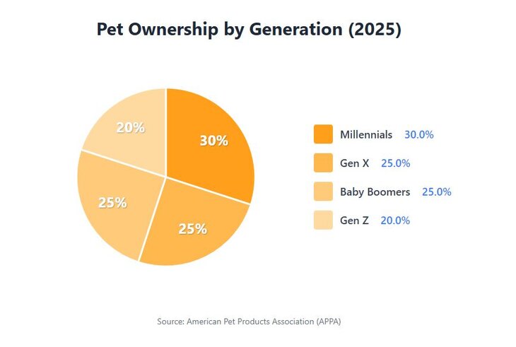 pet ownership by generation graph