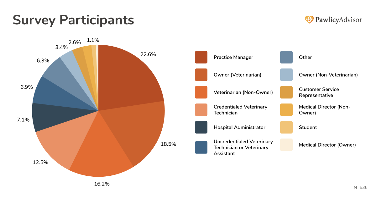 Pie chart of survey participants for 2025