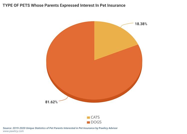 types of pets whose parents expressed interest in Pet Insurance chart