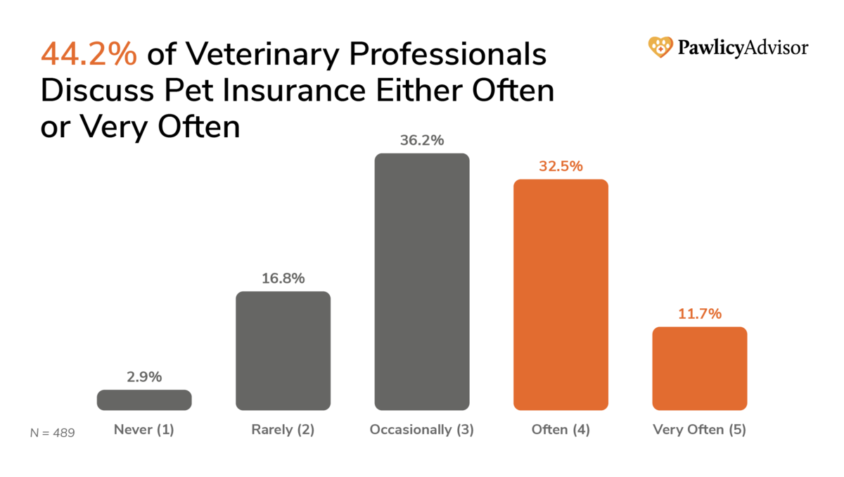 44.2% of veterinary professionals discuss pet insurance either often or very often