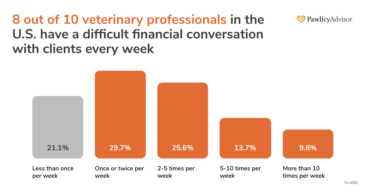 bar chart showing 8 out of 10 veterinary professionals in the U.S. have a difficult financial conversation with clients every week