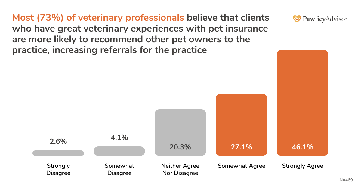 bar chart showing most (73%) of veterinary professionals believe that clients who have great veterinary experiences with pet insurance are more likely to recommend other pet owners to the practice, increasing referrals for the practice