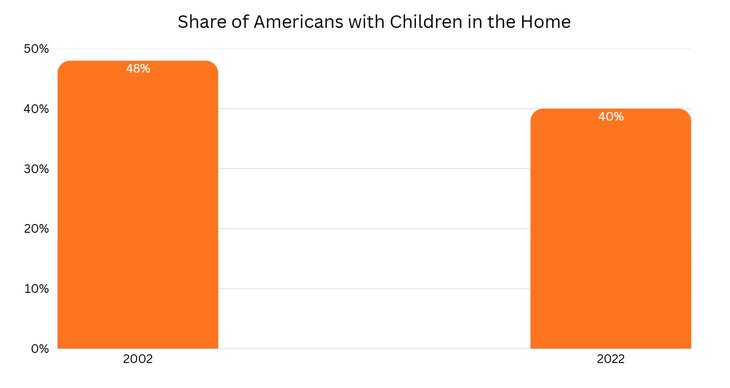 share of Americans with children in the home graph