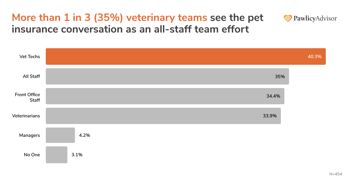 bar chart showing more than 1 in 3 (35%) veterinary teams see the pet insurance conversation as an all-staff team effort.
