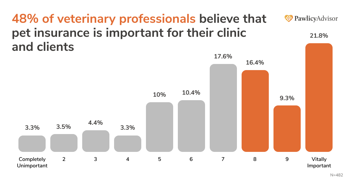 bar chart showing 48% of veterinary professionals believe that pet insurance is important for their clinic and clients