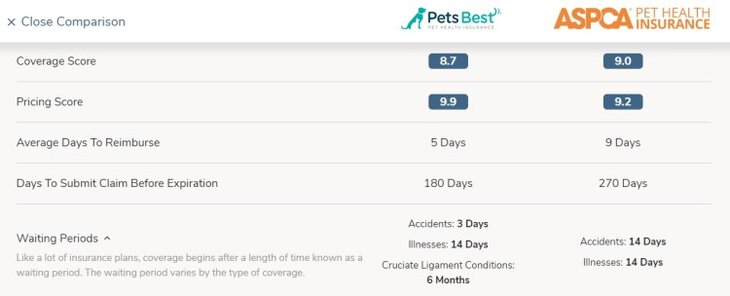 pets best vs aspca waiting periods