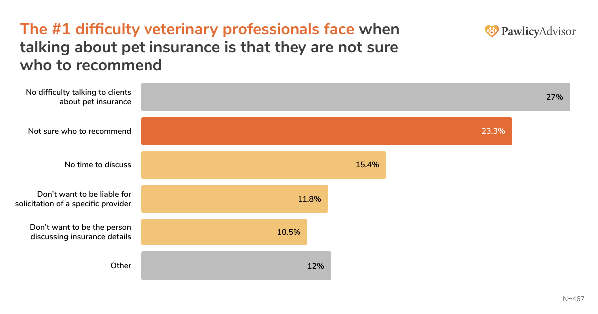 bar chart showing the #1 difficulty veterinary professionals face when talking about pet insurance is that they are not sure who to recommend.