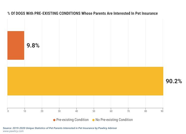 dogs with pre-existing conditions whose parents are interested in Pet Insurance chart