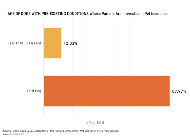 age of dogs with pre-existing conditions chart