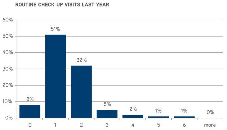 graph displaying data on routine vet visits