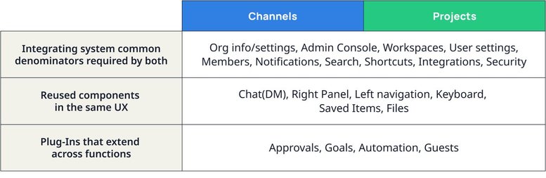 Table showing reusable components between Channels and Projects - Swit