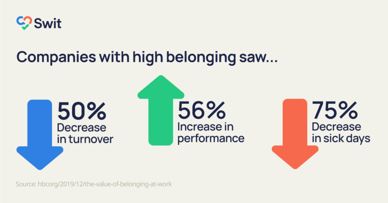 Companies with high belonging saw a 56% increase in job performance, a 50% drop in turnover risk, and a 75% reduction in sick days.