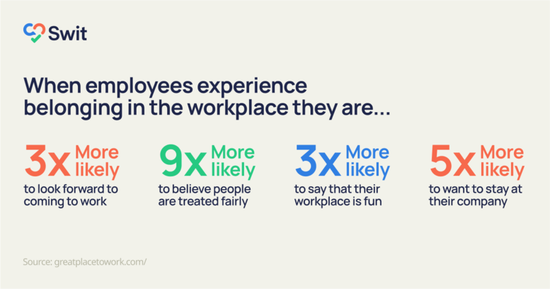 When employees experience belonging in the workplace, they are more likely to look forward to coming to work and feel people are being treated fairly.