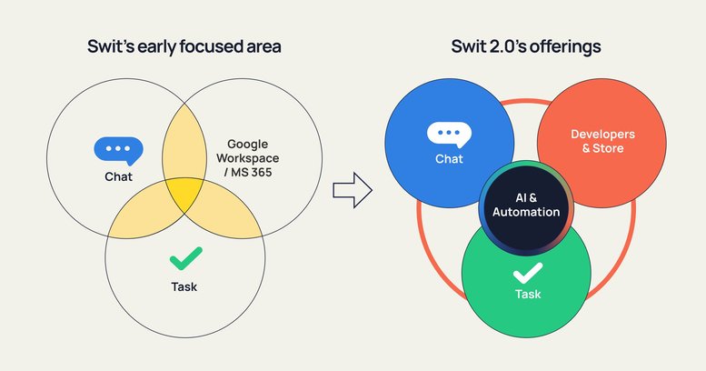 Swit: early focused area to Swit 2.0 offerings