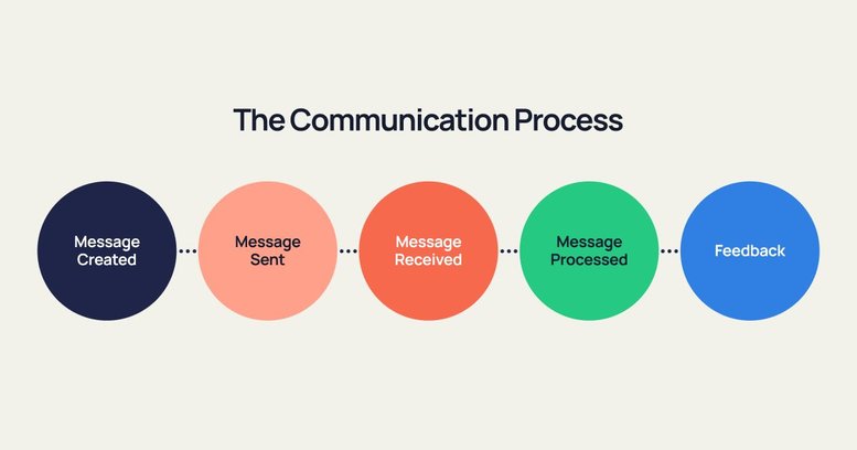 Outlining the steps of the communication process.