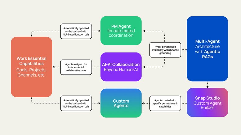 Graphic showing interplay between chat and task, plug-ins, reusable components