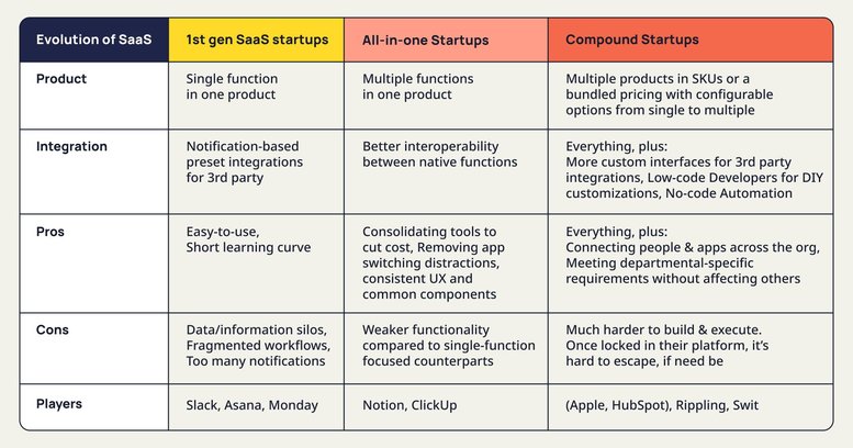 Evolution of SaaS Companies: 1st gen SaaS startups, All-in-one startups, compound startups - Swit