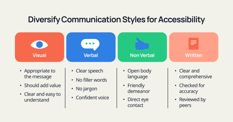 Diversify communication styles for accessibility, including visual, verbal, non-verbal, and written options.