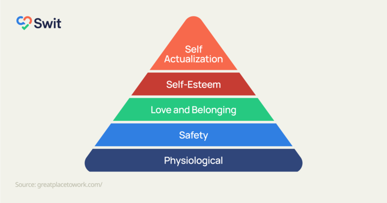 Maslow's Hierarchy of Needs