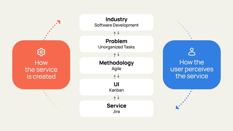 Graphic showing interplay between chat and task, plug-ins, reusable components