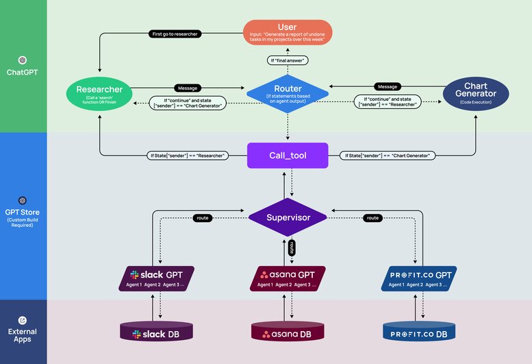 Graphic showing interplay between chat and task, plug-ins, reusable components