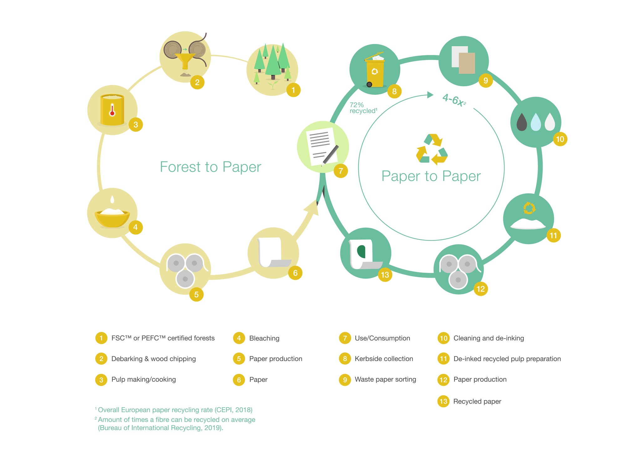 Sustainability at Mondi - Cycle of Sustainability
