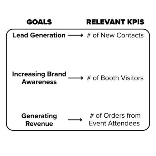 Goals and match key performance indicators for trade shows.
