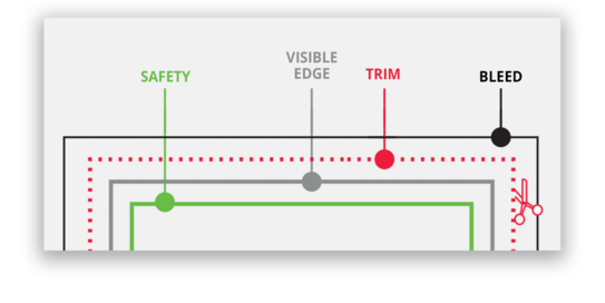Visual of the different design areas to take into account when creating a design for print. These include safety, visible edge, trim and bleed.