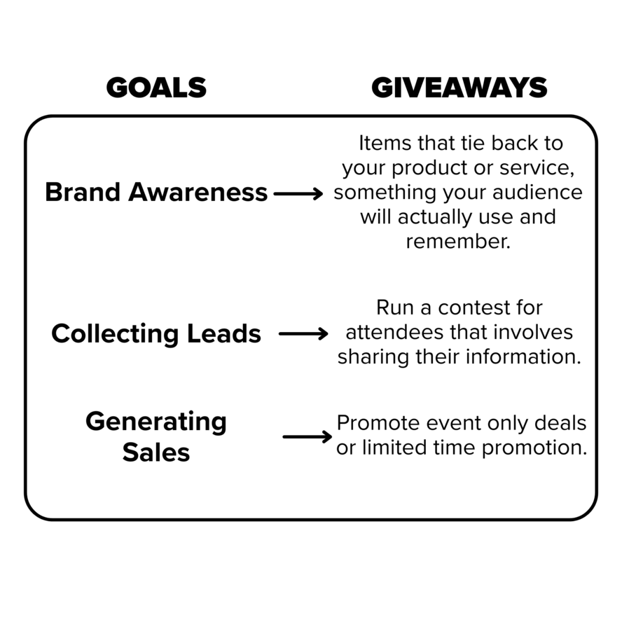 Common trade show goals with giveaways that align with them.