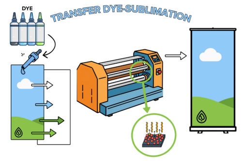 Infographic showing the different steps of transfer dye-sublimation.