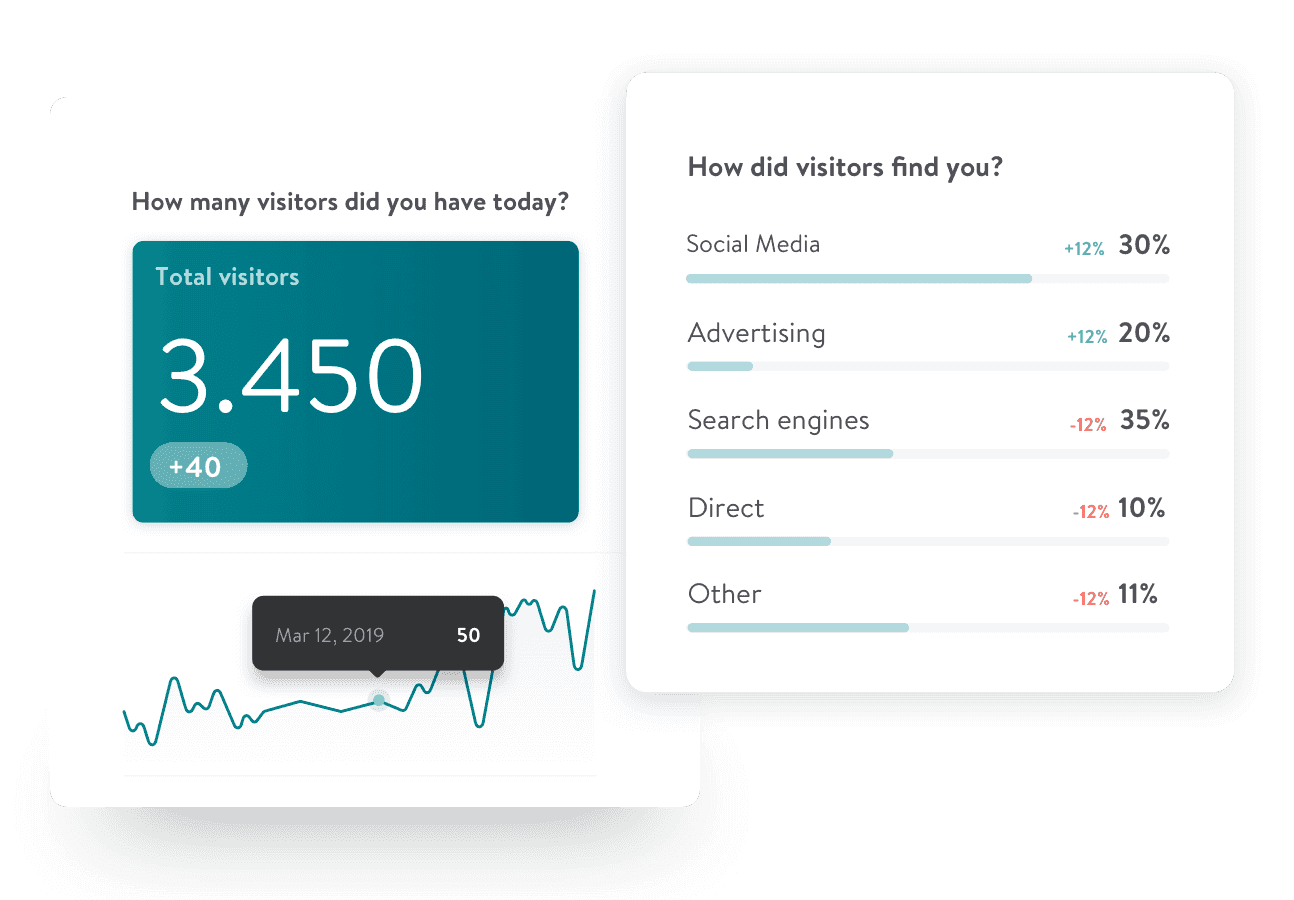 Dashboard showing 3,450 total visitors with source breakdown: 30% social media, 20% advertising, 35% search engines, 10% direct, 11% other.