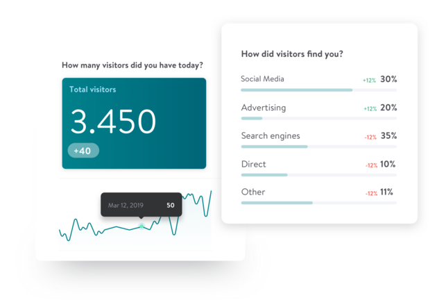 Dashboard showing 3,450 total visitors, with source breakdown: social media 30%, advertising 20%, search engines 35%, direct 10%, other 11%.