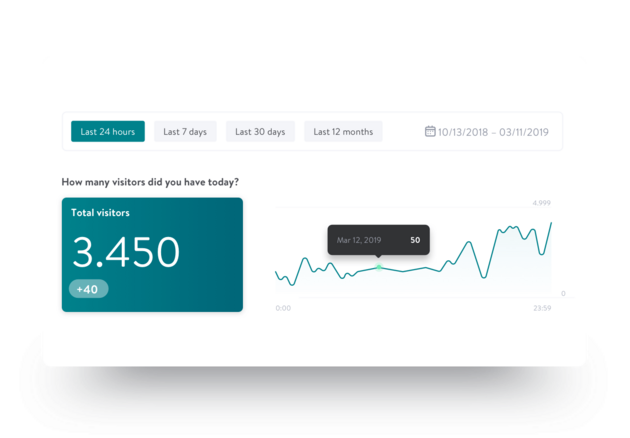 Tableau de bord affichant 3 450 visiteurs au total avec un graphique en ligne montrant les fluctuations sur une période de 24 heures.