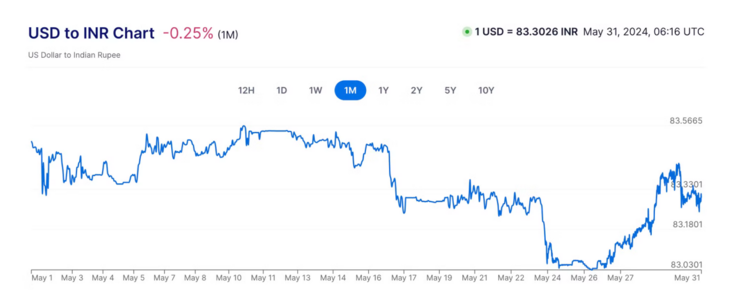 Fx rates