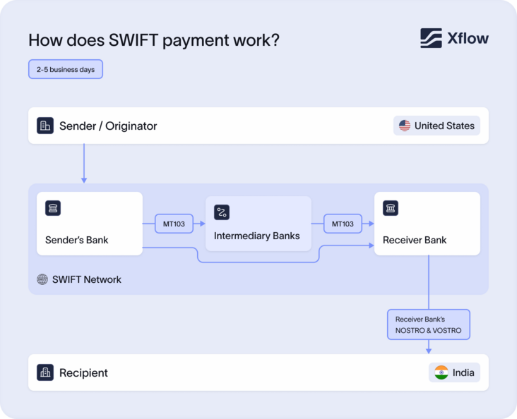 How does SWIFT payment work? | Xflow