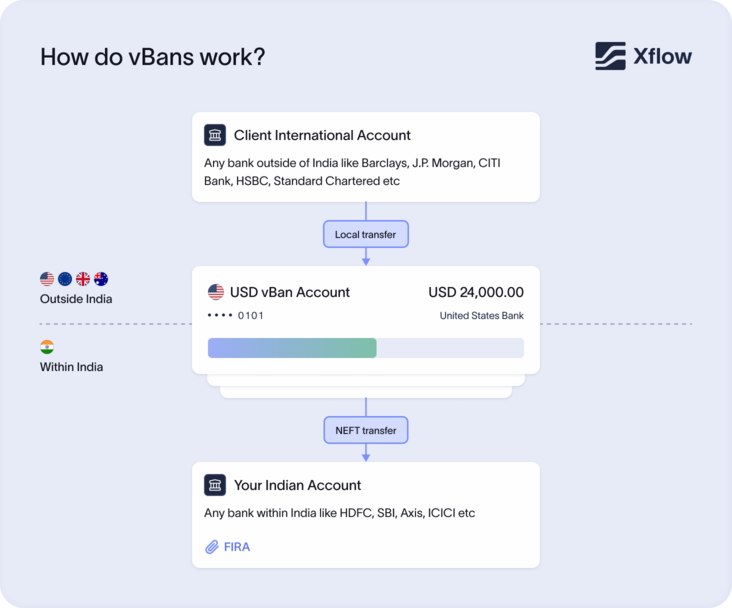 Virtual Bank Account (VBAN): How do VBANs work? | Xflow