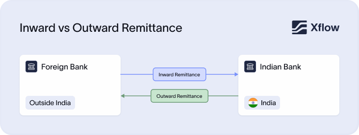 Inward vs Outward Remittance | Xflow
