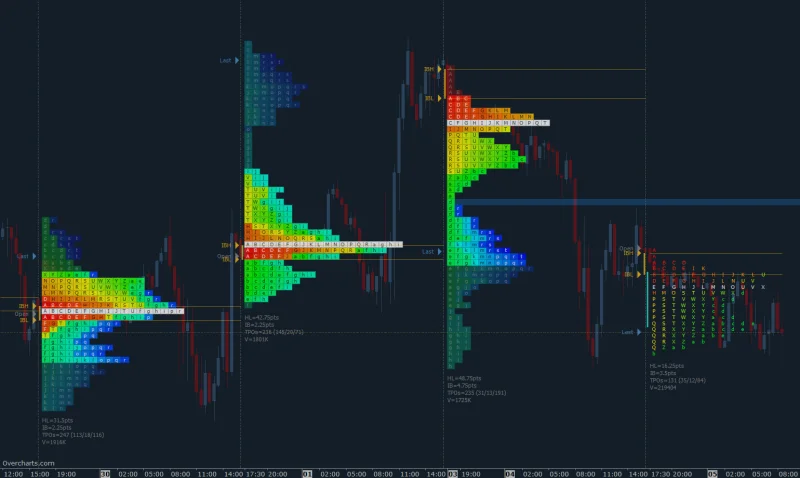 TPO Profile - Time Price Opportunity Analysis