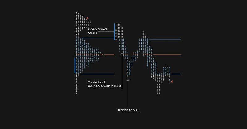 Market Profile 80% Rule - Trading Strategy Analysis