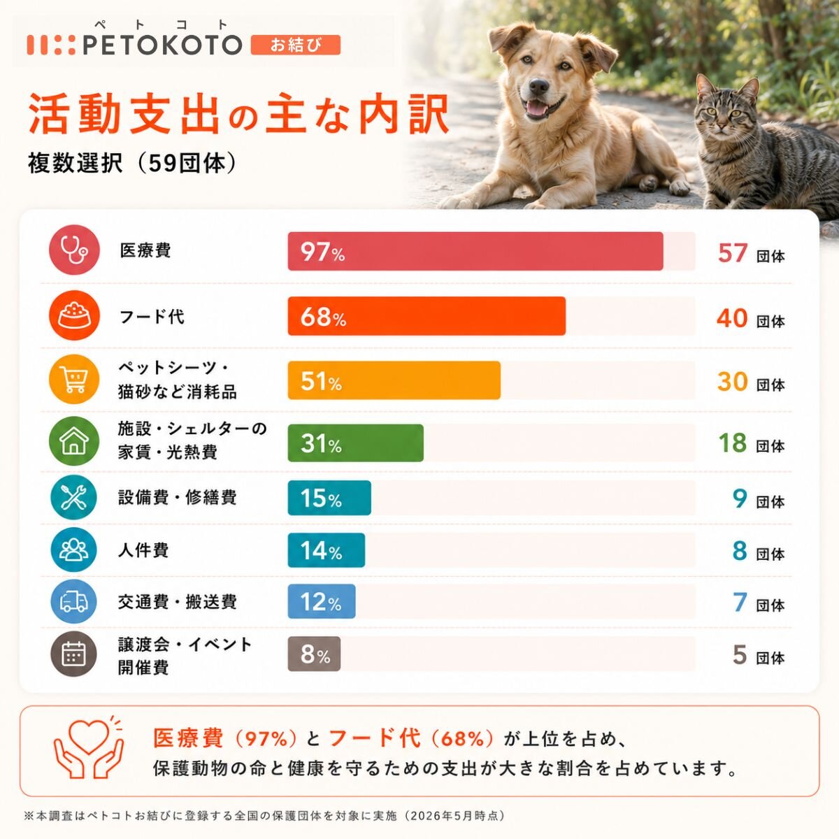 活動支出の主な内訳のグラフ
