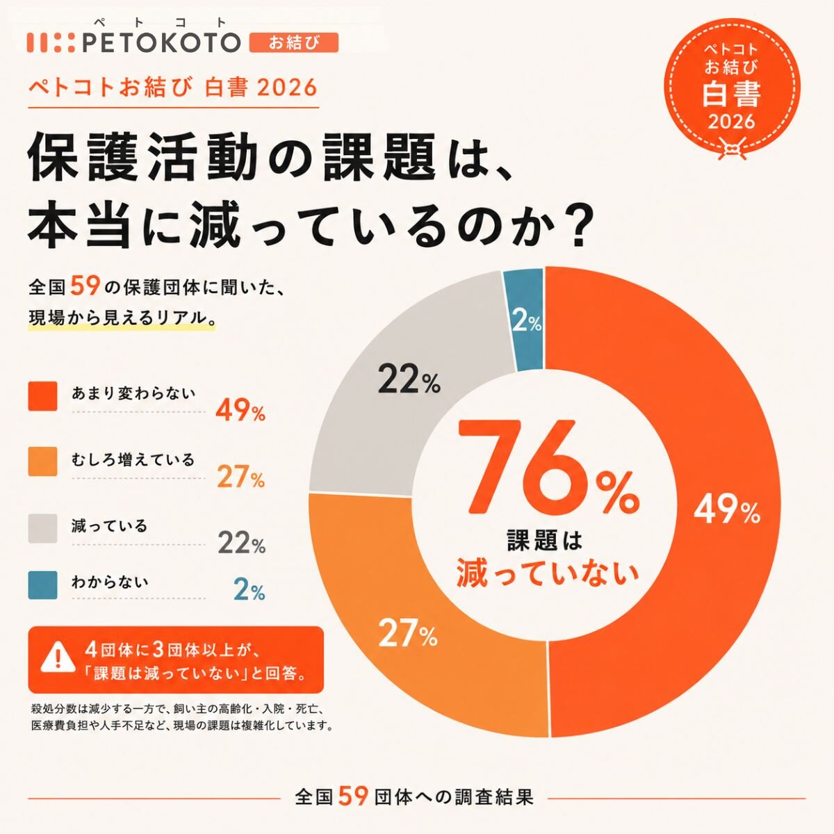 保護活動の課題は本当に減っているのか。76%が「減っていない」と回答