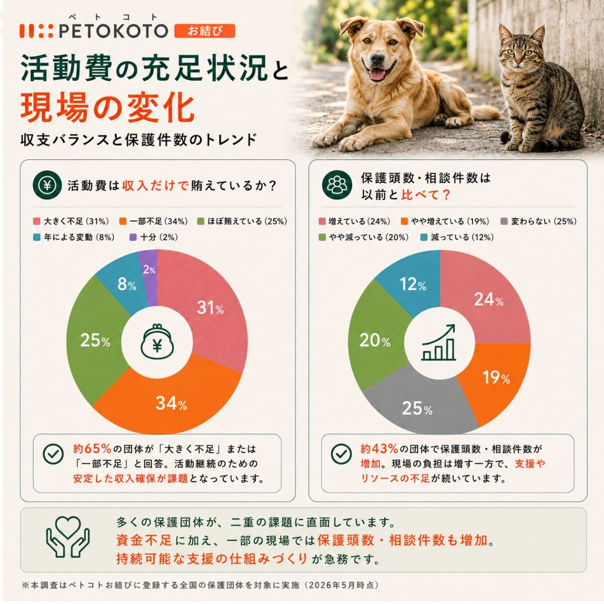 活動費の充足状況のグラフ