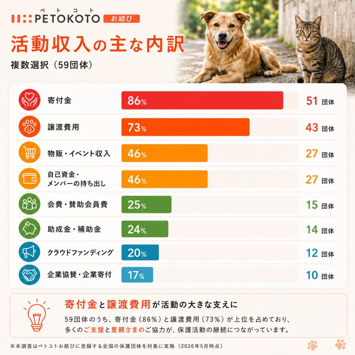 活動収入の主な内訳のグラフ