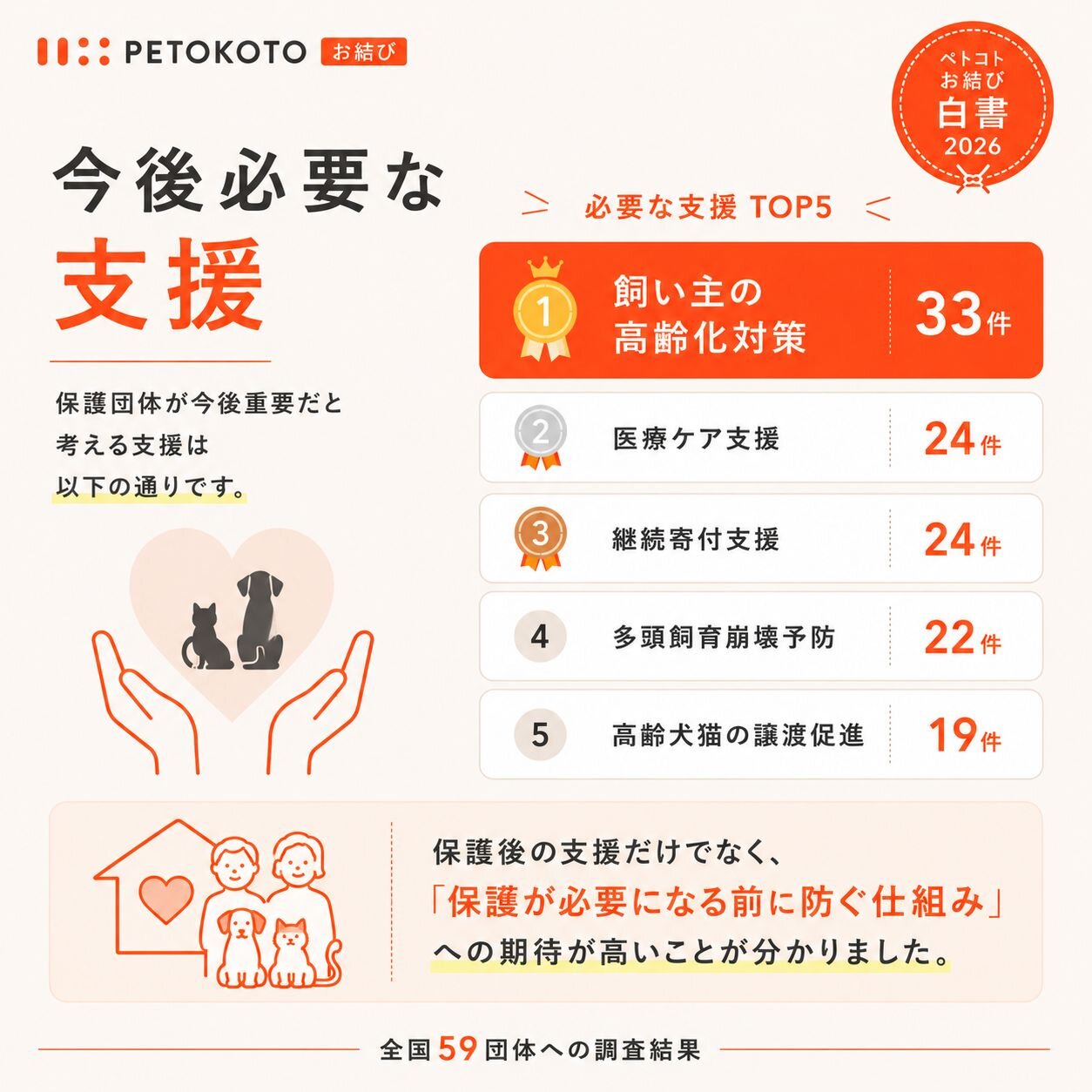 今後必要な支援TOP5。1位は飼い主の高齢化対策（56%）