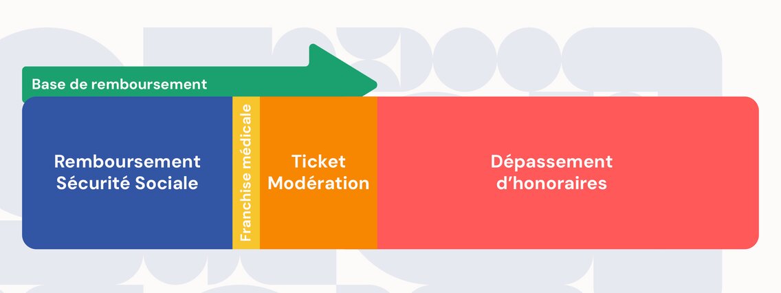 Schéma base de remboursement sécurité social 