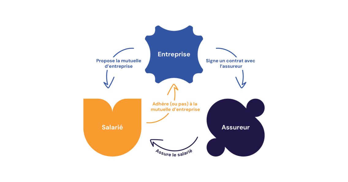 Schéma fonctionnement mutuelle entreprise