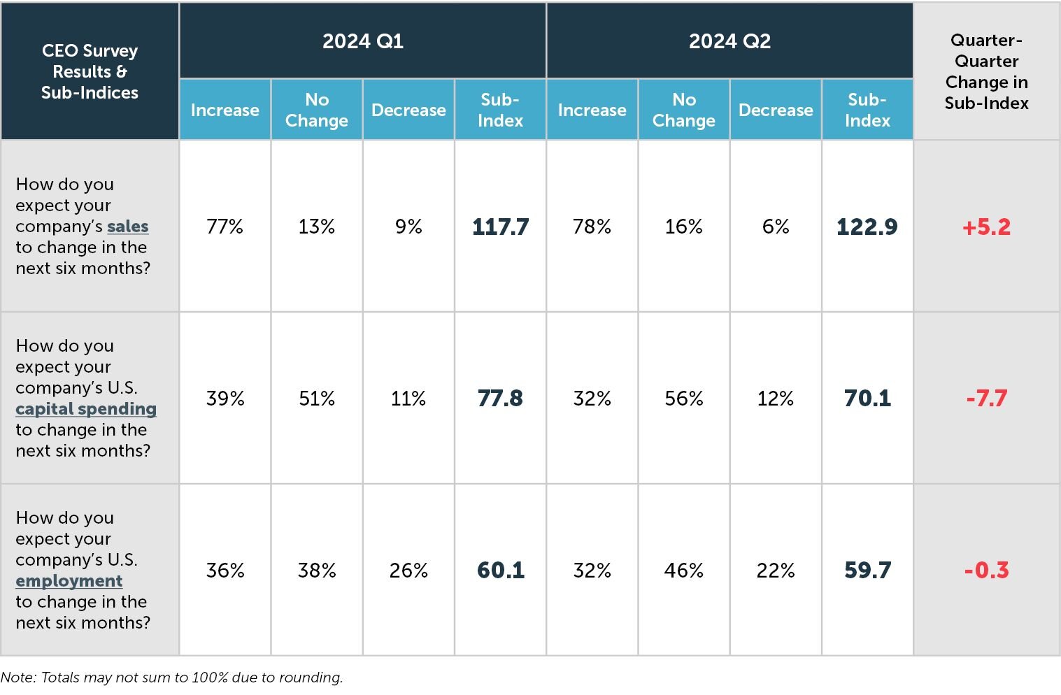 Summary table of 2024 Q2 survey results